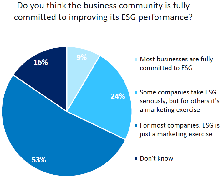 Chart showing the percentage of respondents who think the business community is committed to ESG