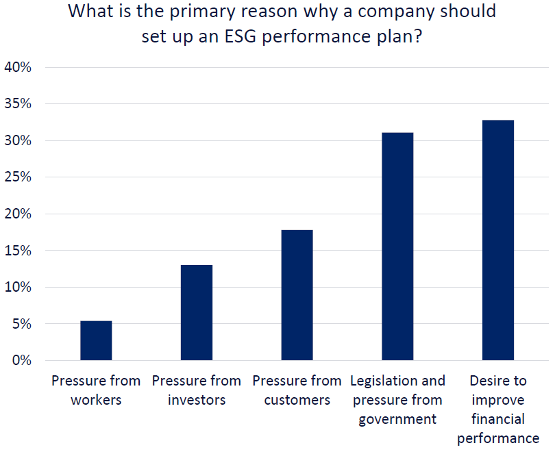 Chart showing the primary reasons why respondents believe companies should set up ESG plans