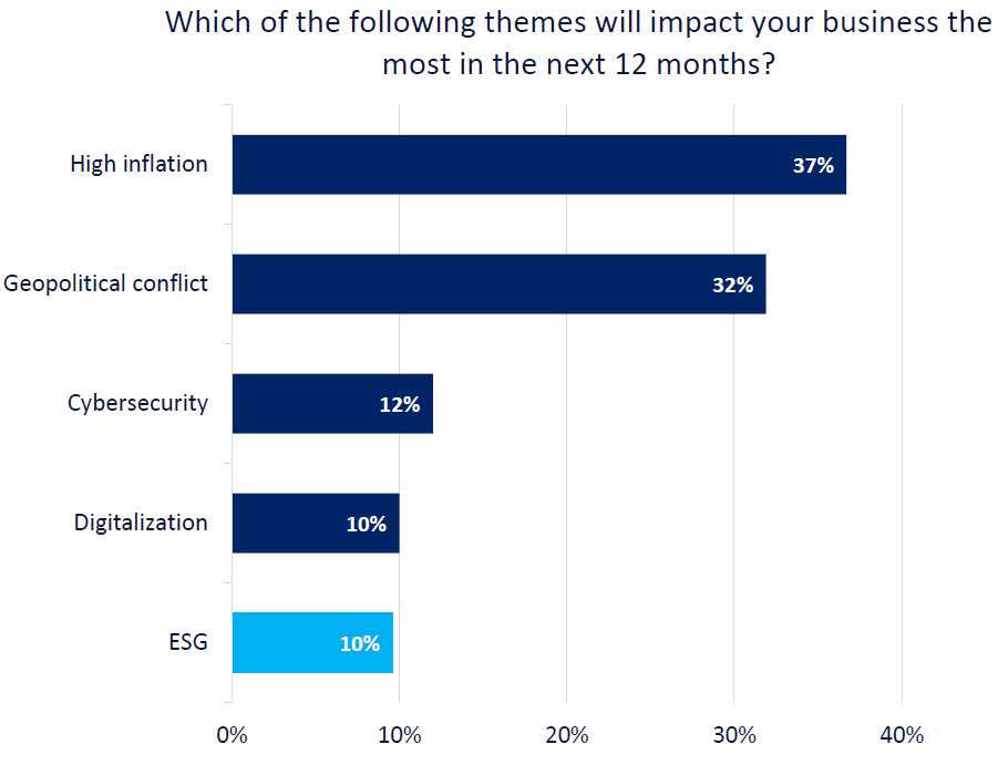 Chart showing the themes that respondents felt would most impact their businesess over the next 12 months